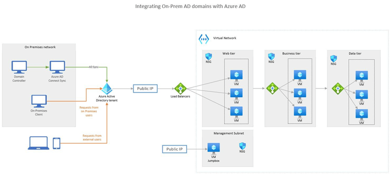 Esimerkki Azure-kaaviosta: paikallinen Active Directory toimialueiden integroiminen Azure Active Directoryyn.