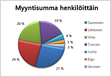 Ympyräkaavio