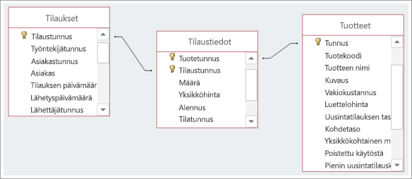 Näyttökuva kolmen tietokantataulukon välisistä yhteyksistä