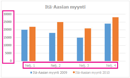 Yhdistelmäpylväskaavio ja akselien otsikot