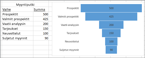 Myyntikaaviota esittävä suppilokaavio (vaiheet ensimmäisessä sarakkeessa, arvot toisessa)