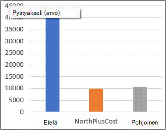 Pivot-kaavioraportti, jossa on laskettu osa.