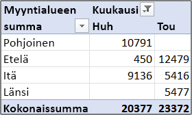 Esimerkki Pivot-taulukkoraportista