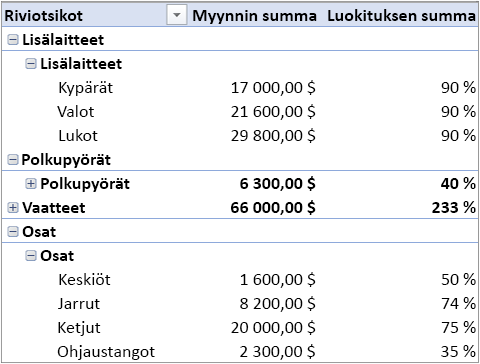 Useita taulukoita sisältävä Pivot-taulukko