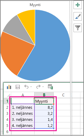 Ympyräkaavio, jossa näkyvät laskentataulukon mallitiedot