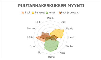 Säteittäinen kaavio