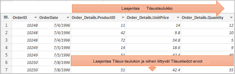 Rakenteellisen taulukkosarakkeen laajentamisen tulokset