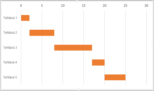 Esimerkki simuloidusta Gantt-kaaviosta