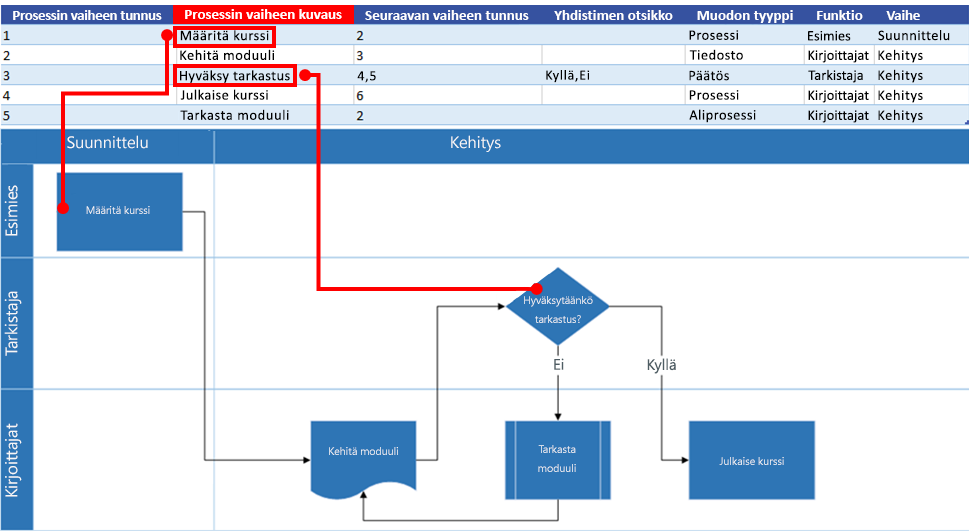 Excel-prosessikartan vuorovaikutus Visio-vuokaavion kanssa: Prosessin vaiheen kuvaus