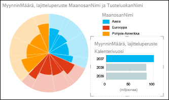 Power View -ympyräkaavio, jossa on valittuna manterekohtaisen myynnin tiedot vuodelta 2007