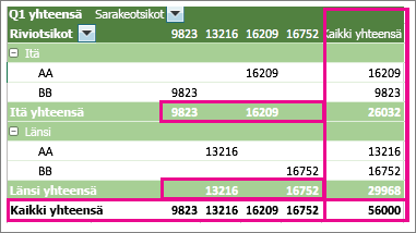 Esimerkki välisummat ja summat näyttävästä Pivot-taulukosta