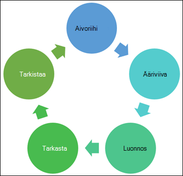 Esimerkki kaaviosta, jonka voit tehdä