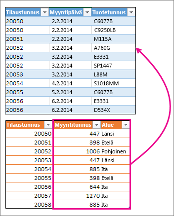 Kahden sarakkeen yhdistäminen toiseen taulukkoon