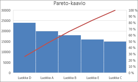 Esimerkki lajitellusta histogrammista