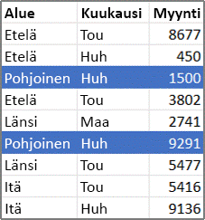 Esimerkki Pivot-taulukon lähdetiedoista