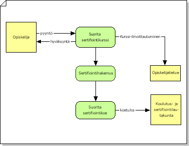 "Tiedonkulun mallikaaviossa näkyy yksityiskohtaisesti sertifiointiprosessi, mukaan lukien aliprosessit ja liittymät"