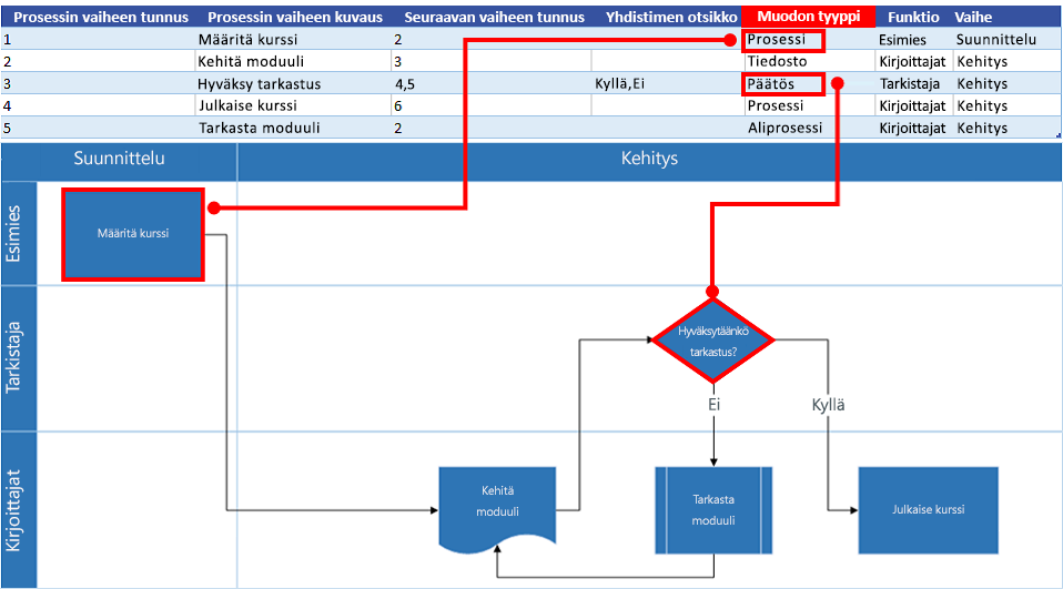 Excel-prosessikartan vuorovaikutus Visio-vuokaavion kanssa: Muodon tyyppi