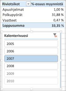 Yhteenlaskettu myyntiporosentti on Pivot-taulukossa väärin.