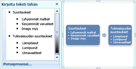 Perusprosessi-SmartArt-grafiikkaobjekti, jonka tekstiruudun luettelokohdat ovat luettelokohtina muodossa.