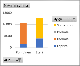 Pivot-kaavioraportti, jossa näkyvät myyjien myynnit alueittain