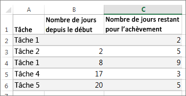 exemples de données de table pour le diagramme de Gantt