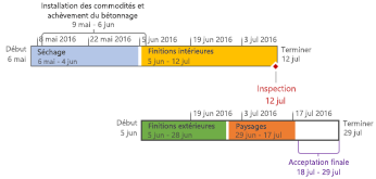 Chronologie mise en forme dans Project