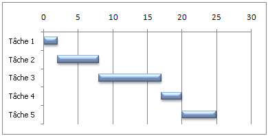 Simulation de diagramme de Gantt dans Excel