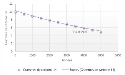 Graphique avec courbe de tendance exponentielle