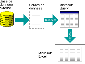 Diagramme illustrant la manière dont Query utilise les sources de données