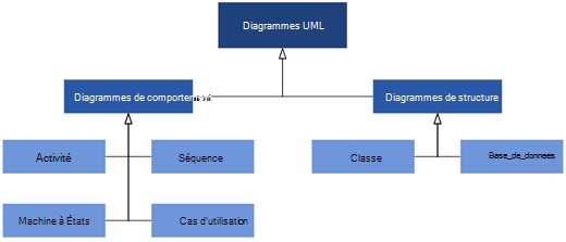 Les diagrammes UML disponibles dans Visio, divisés en deux catégories de diagrammes : diagrammes de comportement et de structure.