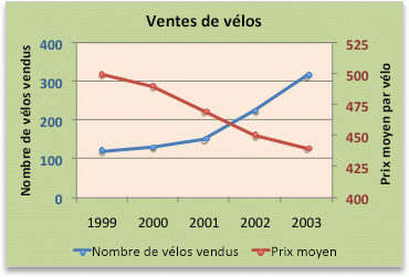 Graphique avec un axe secondaire