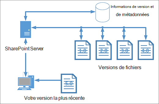 Diagramme de stockage du contrôle de version