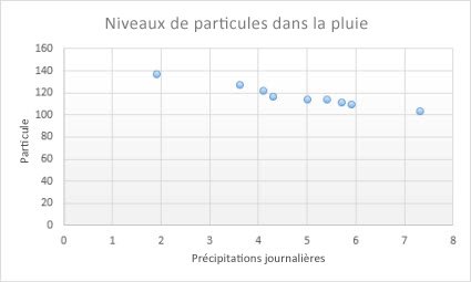 Graphique en nuages