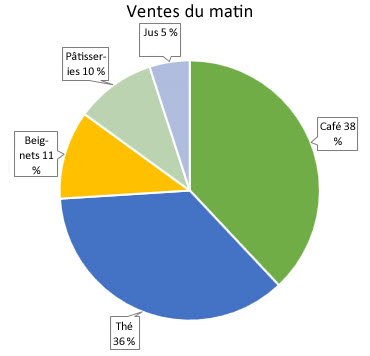 Graphique en secteurs avec légendes de données