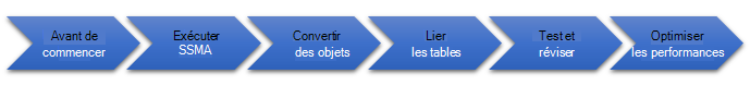 Étapes de la migration de base de données vers SQL Server