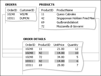 Relation plusieurs-à-plusieurs