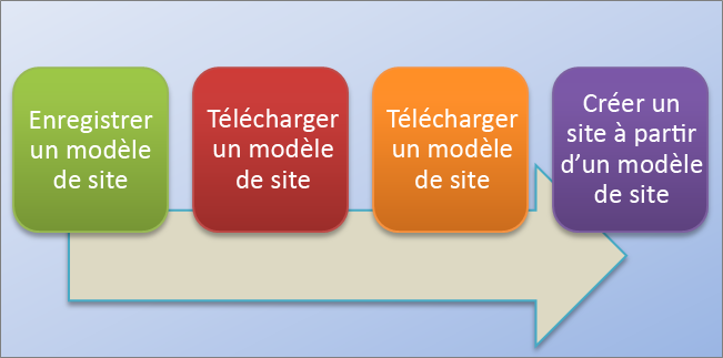 Cet organigramme illustre le processus de création et d’utilisation de modèles de site dans SharePoint Online.