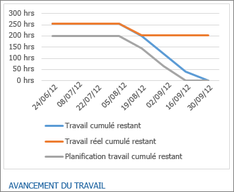 Rapport d’avancement du travail