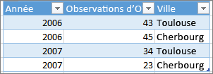 Exemple de format de tableau correct