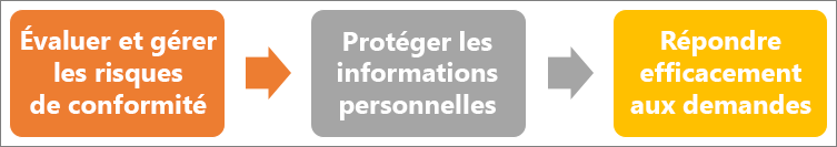 Le RGPD est un processus en trois étapes.