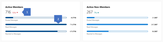 Capture d’écran montrant des insights pour les membres actifs dans une communauté Yammer