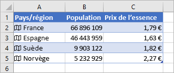 La colonne A contient des icônes et des noms de pays, la colonne B des valeurs de population et la colonne C les prix de l’essence