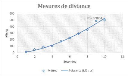 Nuage de points avec une courbe de tendance de puissance