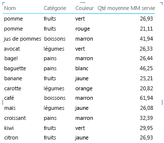 Propriétés du rapport