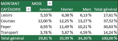 Exemple de tableau croisé dynamique avec les valeurs affichées sous la forme de pourcentages du total général