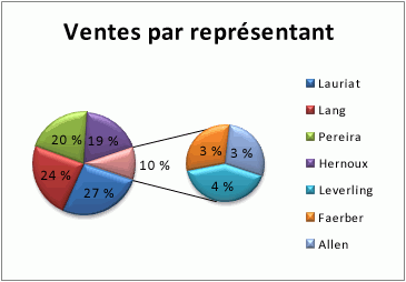 Graphique de type « secteurs de secteur »