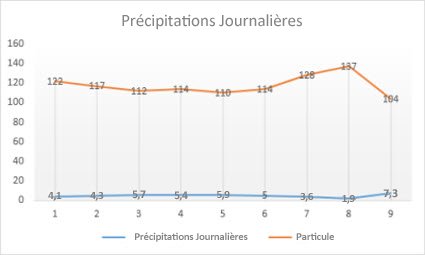 Graphique en courbes avec marques de données