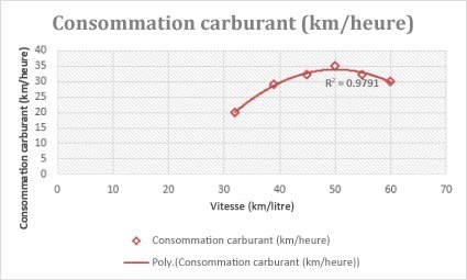 Nuage de points avec une courbe de tendance polynomiale