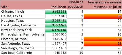 La mise en forme est appliquée aux villes de plus de 2 millions d’habitants et dont les températures élevées figurent dans les 30 % de tête