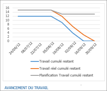 Rapport d’avancement des tâches